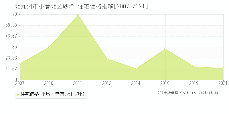砂津(北九州市小倉北区)の住宅価格推移グラフ(坪単価)[2007-2021年]