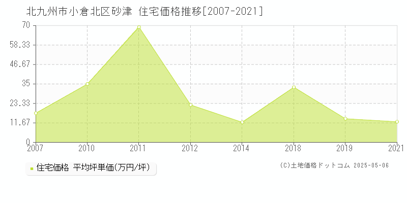 北九州市小倉北区砂津の住宅価格推移グラフ 