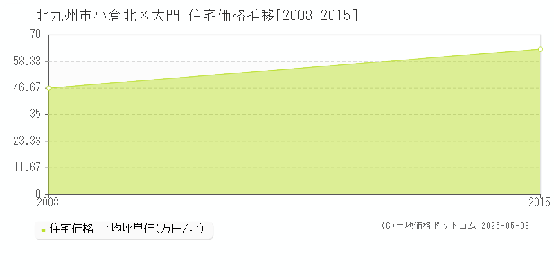 大門(北九州市小倉北区)の住宅価格推移グラフ(坪単価)[2008-2015年]