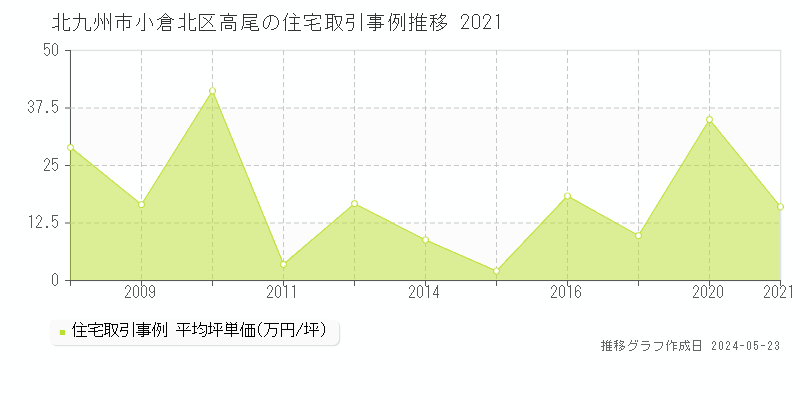 北九州市小倉北区高尾の住宅価格推移グラフ 