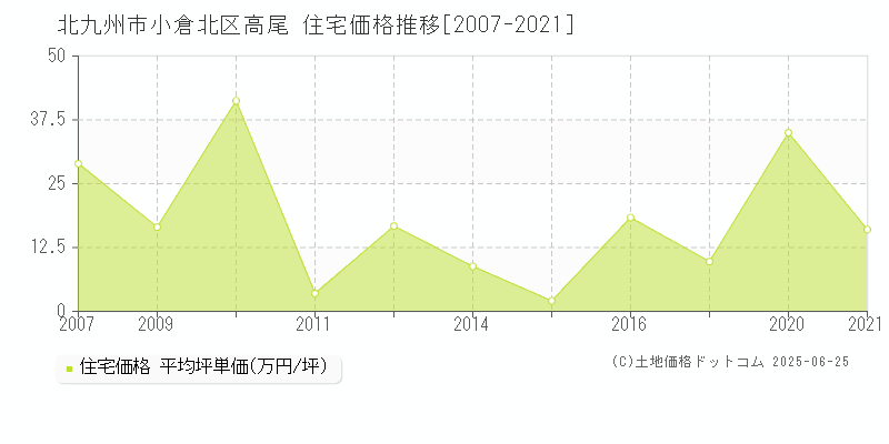 高尾(北九州市小倉北区)の住宅価格推移グラフ(坪単価)[2007-2021年]
