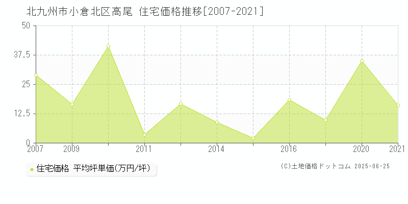 北九州市小倉北区高尾の住宅価格推移グラフ 