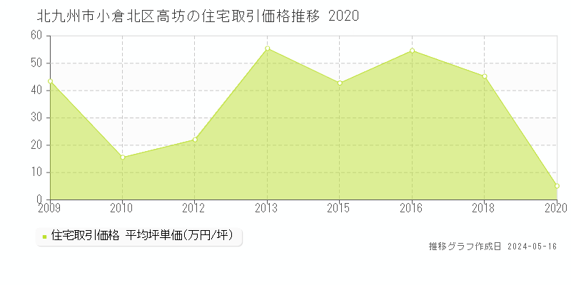 北九州市小倉北区高坊の住宅価格推移グラフ 