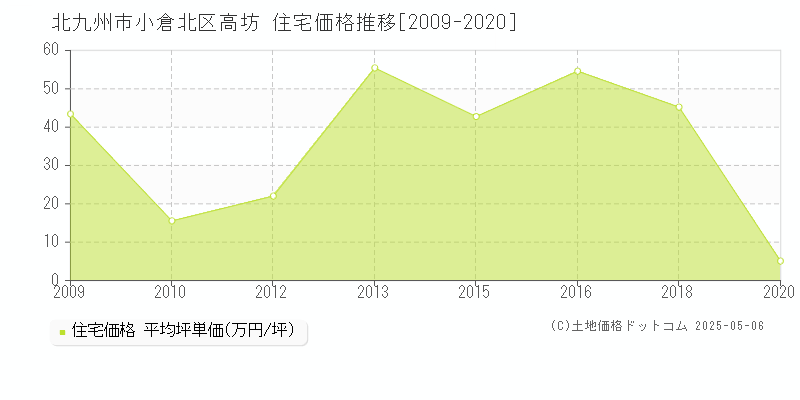 高坊(北九州市小倉北区)の住宅価格推移グラフ(坪単価)[2009-2020年]