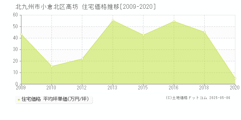 北九州市小倉北区高坊の住宅価格推移グラフ 