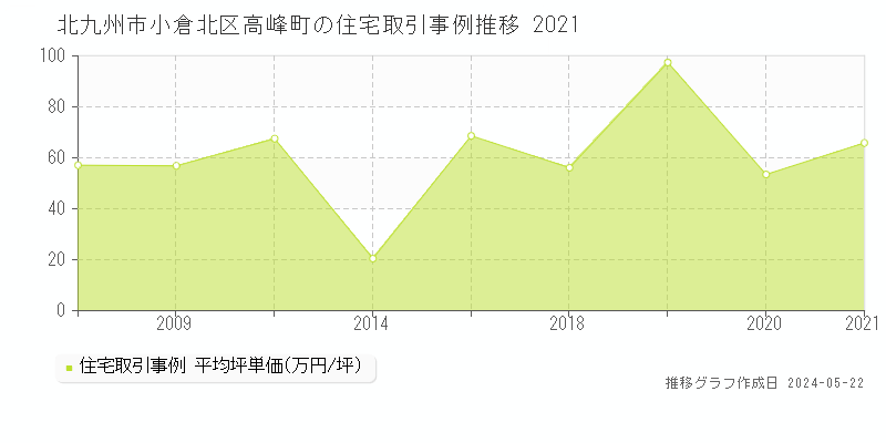 北九州市小倉北区高峰町の住宅価格推移グラフ 