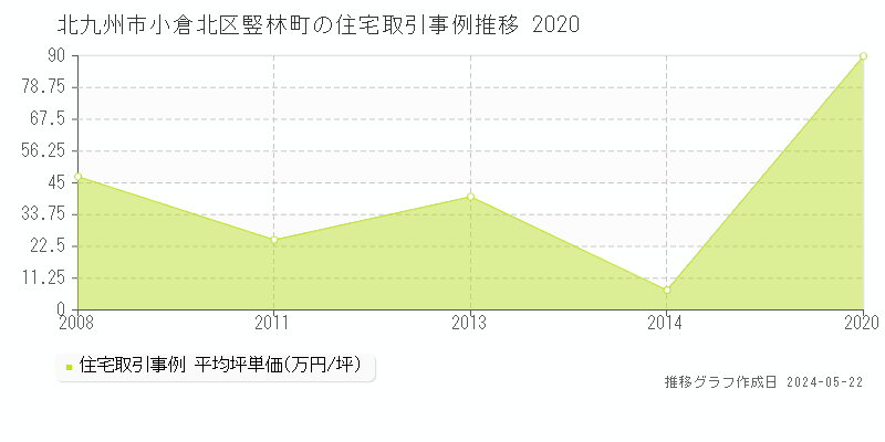 北九州市小倉北区竪林町の住宅価格推移グラフ 