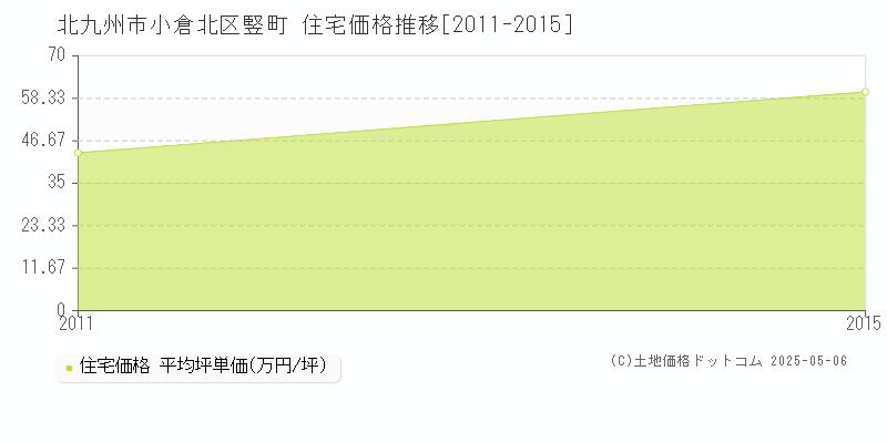 竪町(北九州市小倉北区)の住宅価格推移グラフ(坪単価)[2011-2015年]