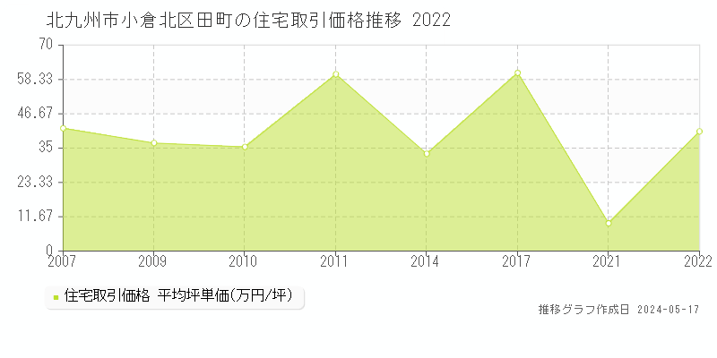 北九州市小倉北区田町の住宅価格推移グラフ 