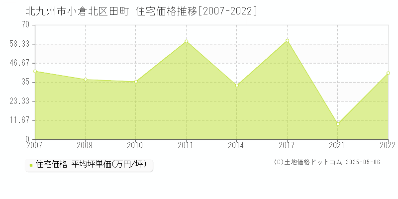 田町(北九州市小倉北区)の住宅価格推移グラフ(坪単価)[2007-2022年]