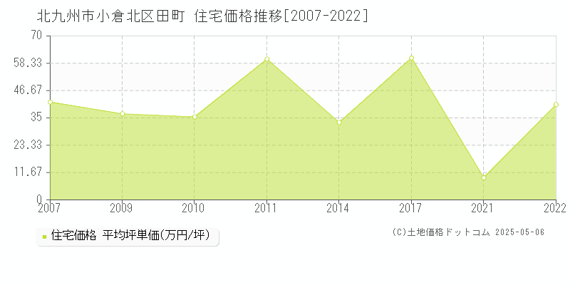 北九州市小倉北区田町の住宅価格推移グラフ 