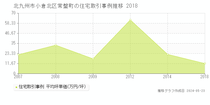 北九州市小倉北区常盤町の住宅価格推移グラフ 