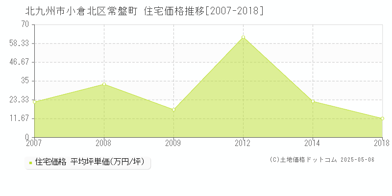常盤町(北九州市小倉北区)の住宅価格推移グラフ(坪単価)[2007-2018年]