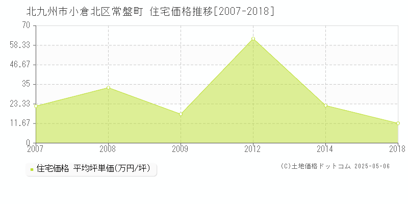 北九州市小倉北区常盤町の住宅価格推移グラフ 