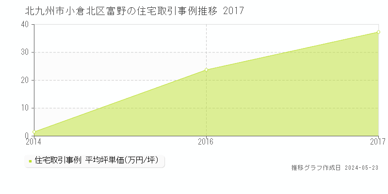 北九州市小倉北区富野の住宅取引事例推移グラフ 