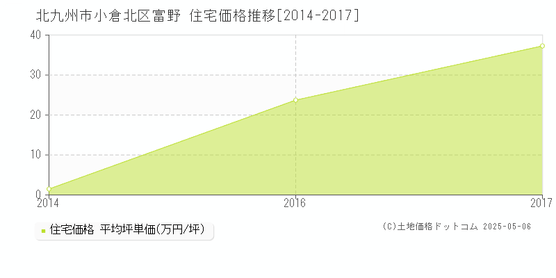 富野(北九州市小倉北区)の住宅価格推移グラフ(坪単価)[2014-2017年]