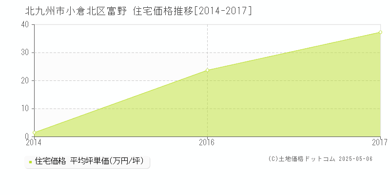 北九州市小倉北区富野の住宅価格推移グラフ 