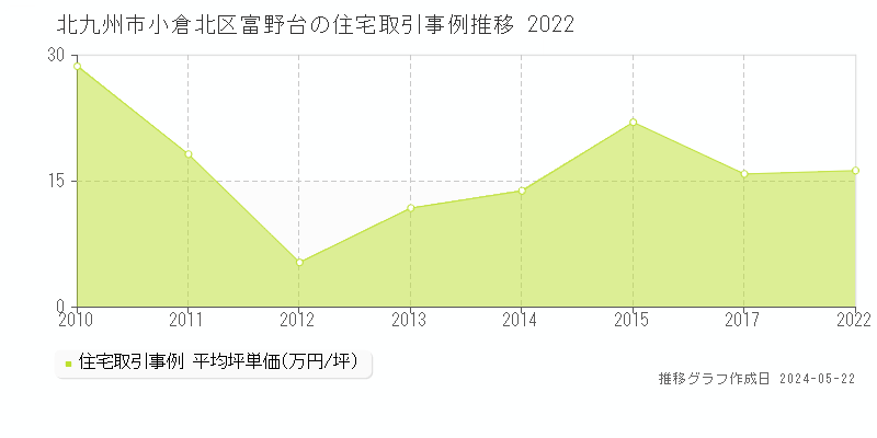 北九州市小倉北区富野台の住宅価格推移グラフ 