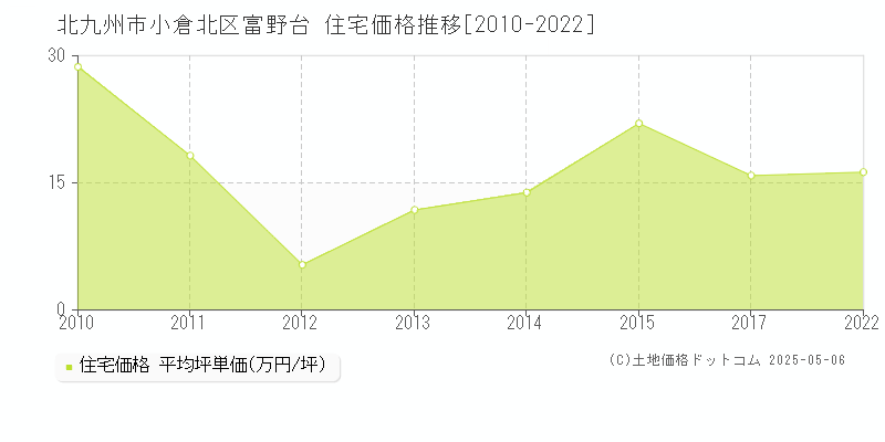 富野台(北九州市小倉北区)の住宅価格推移グラフ(坪単価)[2010-2022年]