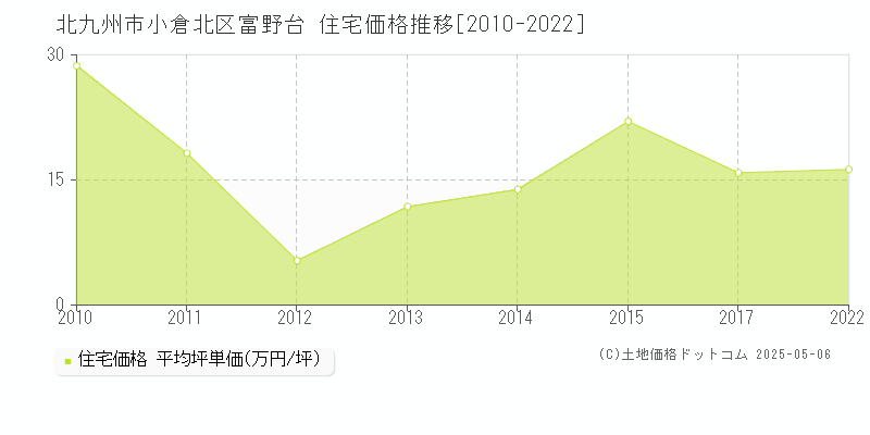 北九州市小倉北区富野台の住宅価格推移グラフ 