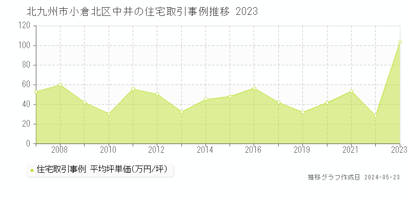 北九州市小倉北区中井の住宅価格推移グラフ 
