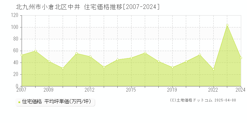 北九州市小倉北区中井の住宅価格推移グラフ 