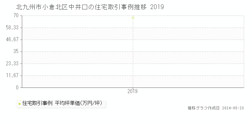 北九州市小倉北区中井口の住宅取引事例推移グラフ 
