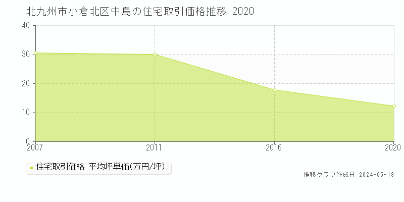 北九州市小倉北区中島の住宅価格推移グラフ 