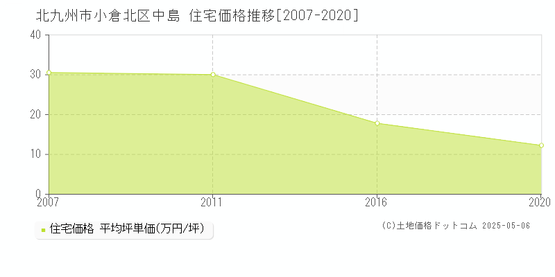 中島(北九州市小倉北区)の住宅価格推移グラフ(坪単価)[2007-2020年]
