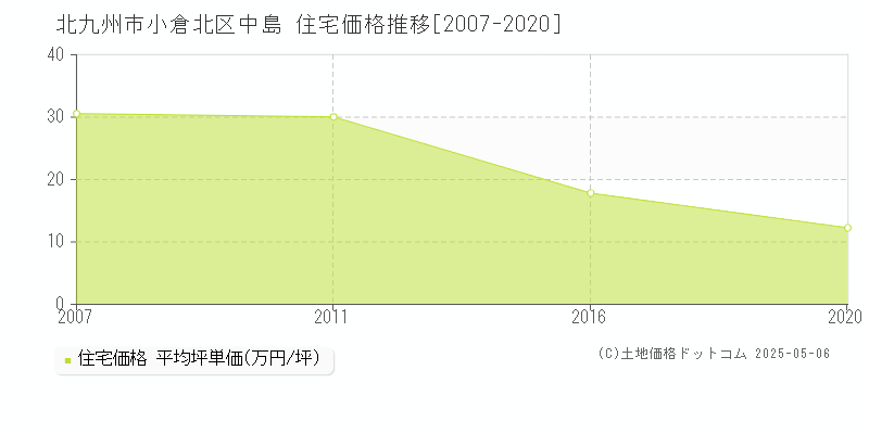 北九州市小倉北区中島の住宅価格推移グラフ 