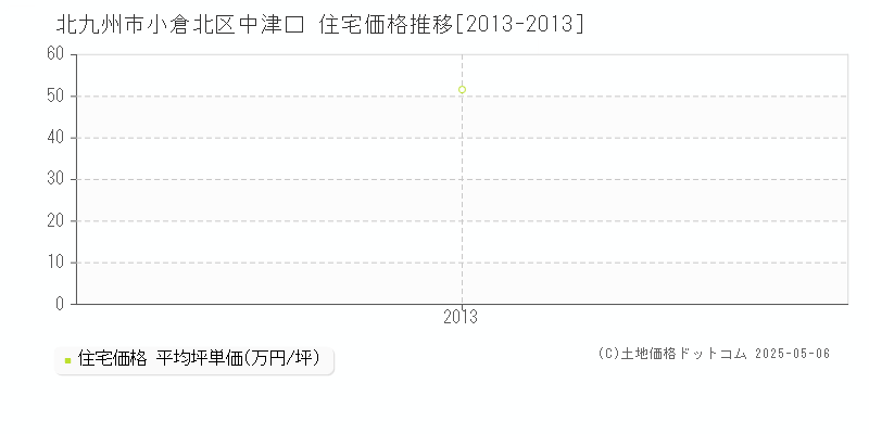 中津口(北九州市小倉北区)の住宅価格推移グラフ(坪単価)[2013-2013年]