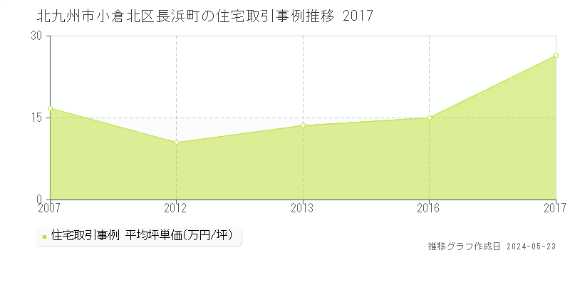 北九州市小倉北区長浜町の住宅価格推移グラフ 