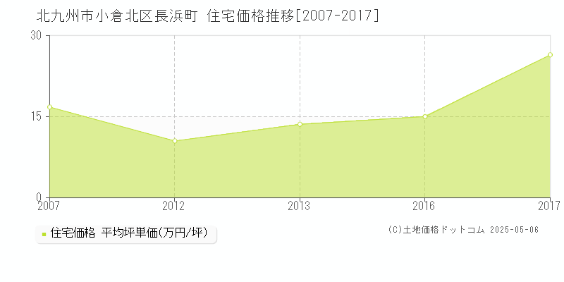 長浜町(北九州市小倉北区)の住宅価格推移グラフ(坪単価)[2007-2017年]