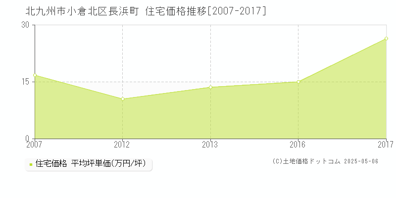 北九州市小倉北区長浜町の住宅取引事例推移グラフ 