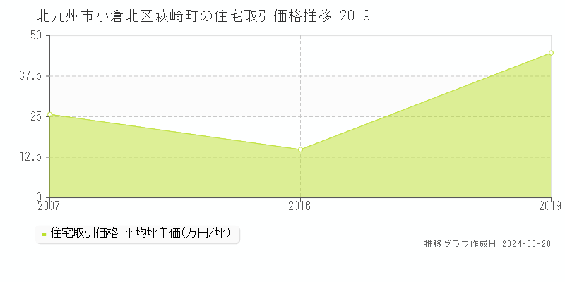 北九州市小倉北区萩崎町の住宅価格推移グラフ 