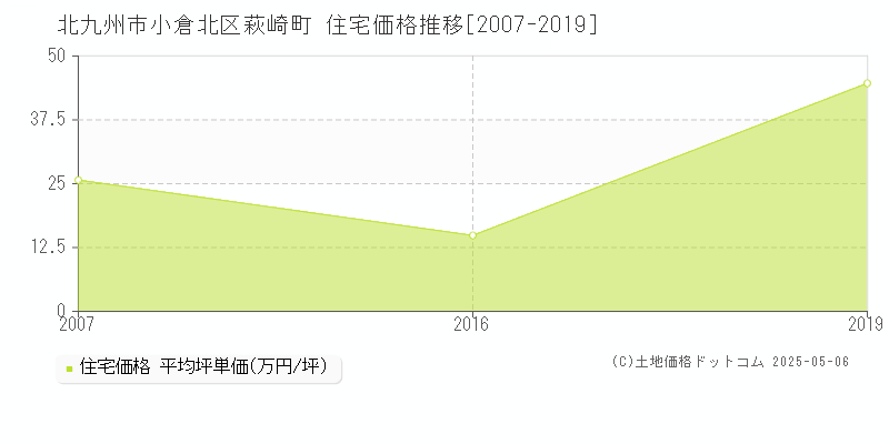 萩崎町(北九州市小倉北区)の住宅価格推移グラフ(坪単価)[2007-2019年]