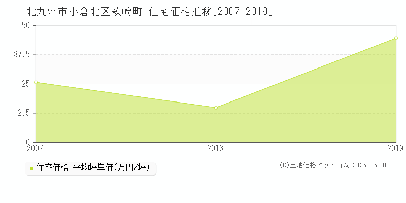 北九州市小倉北区萩崎町の住宅価格推移グラフ 