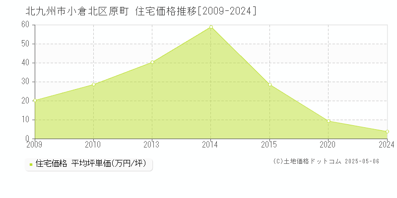 原町(北九州市小倉北区)の住宅価格推移グラフ(坪単価)[2009-2024年]