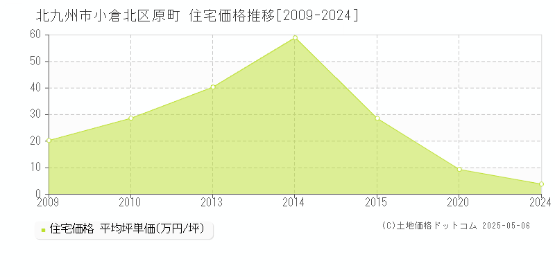 北九州市小倉北区原町の住宅価格推移グラフ 