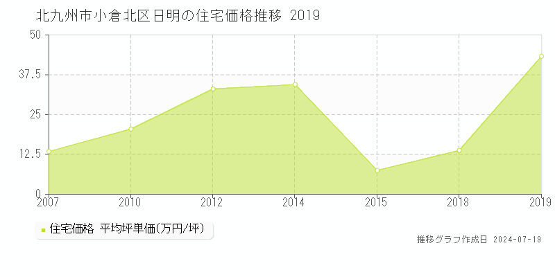 北九州市小倉北区日明の住宅価格推移グラフ 