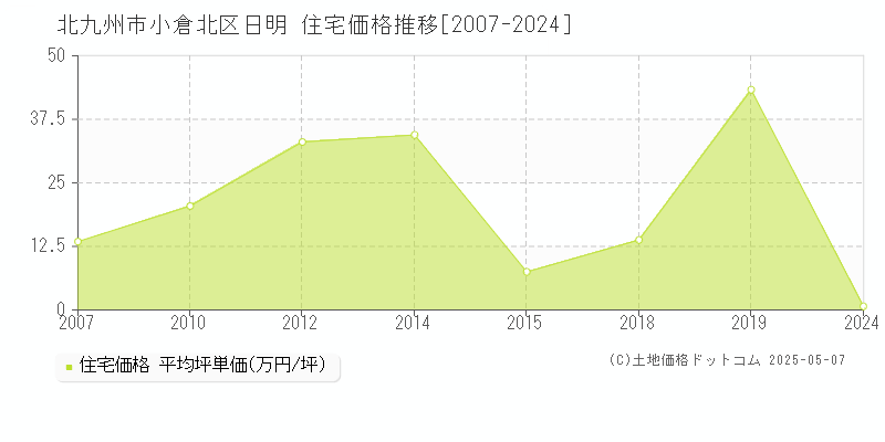 日明(北九州市小倉北区)の住宅価格推移グラフ(坪単価)[2007-2024年]