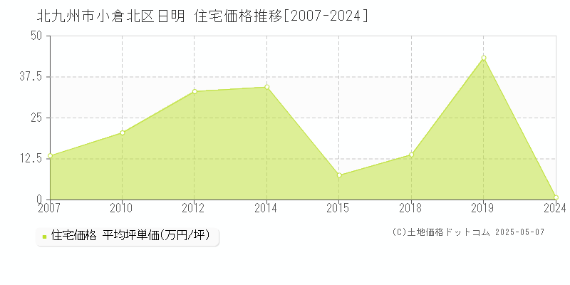 北九州市小倉北区日明の住宅価格推移グラフ 