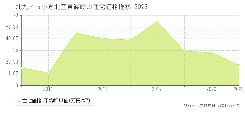 北九州市小倉北区東篠崎の住宅価格推移グラフ 