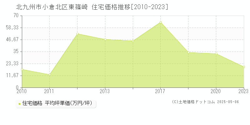 東篠崎(北九州市小倉北区)の住宅価格推移グラフ(坪単価)[2010-2023年]