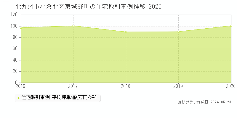 北九州市小倉北区東城野町の住宅価格推移グラフ 