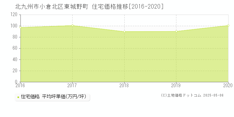 東城野町(北九州市小倉北区)の住宅価格推移グラフ(坪単価)[2016-2020年]