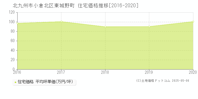 北九州市小倉北区東城野町の住宅価格推移グラフ 