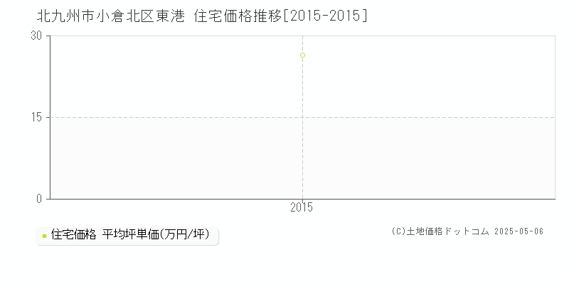 東港(北九州市小倉北区)の住宅価格推移グラフ(坪単価)[2015-2015年]