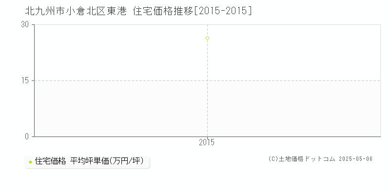 北九州市小倉北区東港の住宅価格推移グラフ 