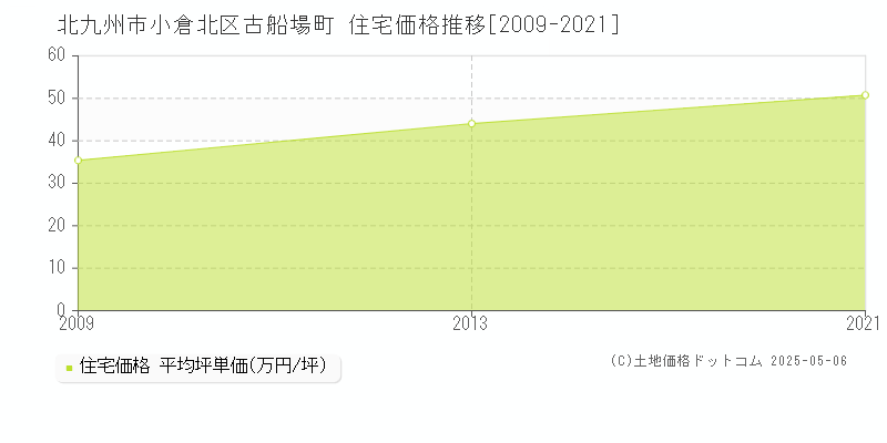 古船場町(北九州市小倉北区)の住宅価格推移グラフ(坪単価)[2009-2021年]